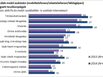 Az internethasználat egyre inkább mobil eszközökön zajlik