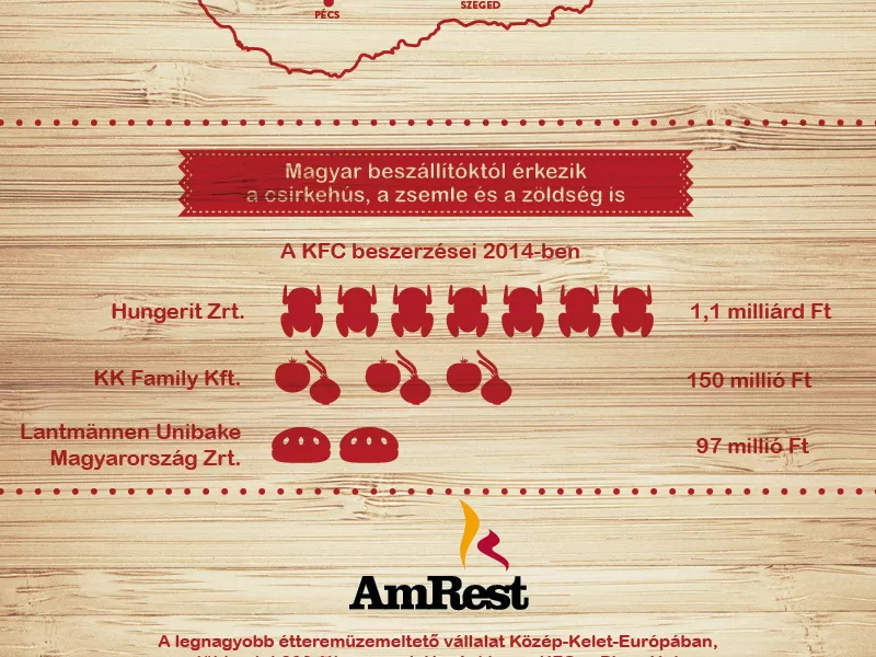 „Átlátható” lett a KFC