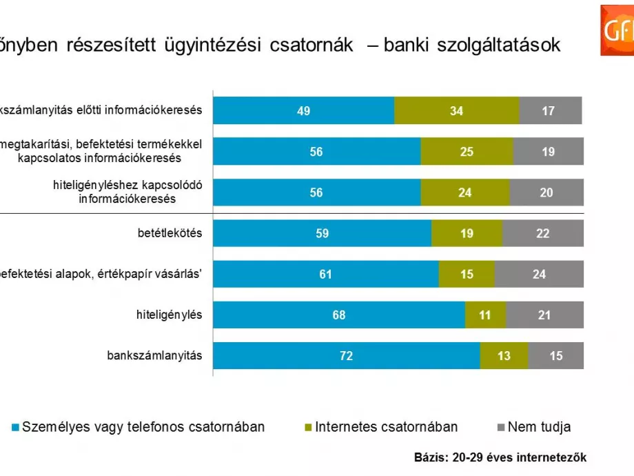 A fiatalok pénzügyeiket továbbra is szeretik személyesen intézni