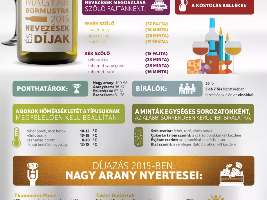 Az ország legjobb borait díjazta a Magyar Bormustra