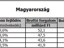 Kétszámjegyû növekedés a Rossmannál