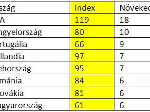 Öt éves csúcson a magyarországi fogyasztók bizalma