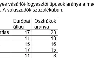 Ausztria: Billa, Spar, Hofer = 87 százalék