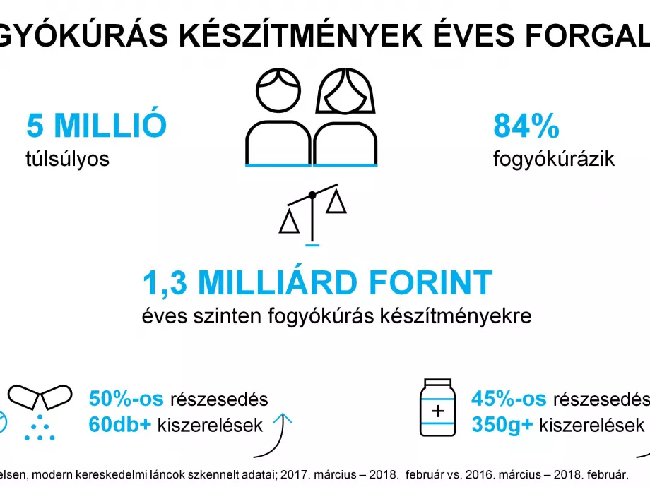 Meglódult a fogyókúrás készítmények eladása