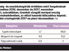 ISM: Természetes és cukormentes a trend
