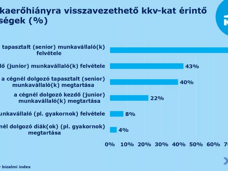Szakemberhiány a kkv-szektorban is