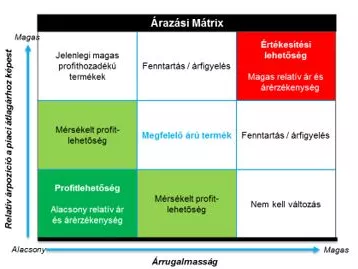 Az árrugalmasság, és ami mögötte van