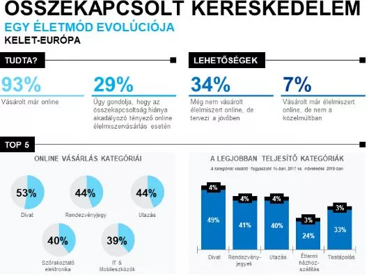 Online FMCG: 70 milliárdos növekedés