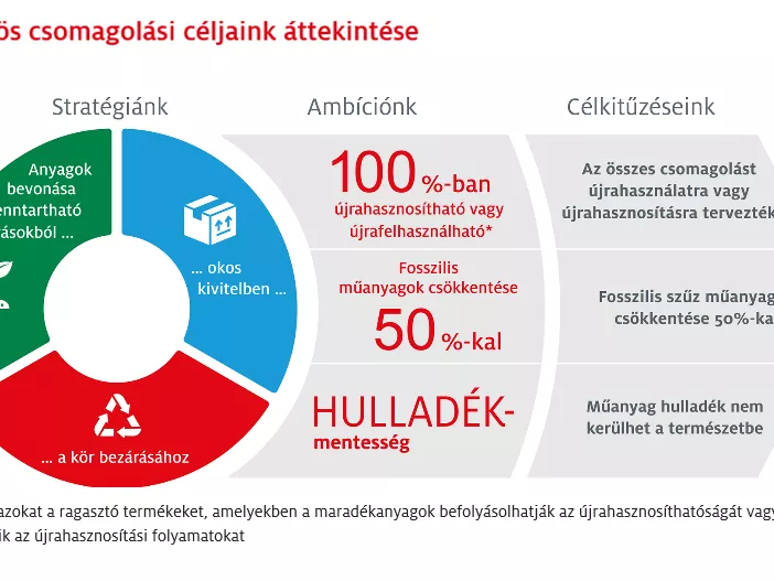 Ambiciózus csomagolási célok 2025-re