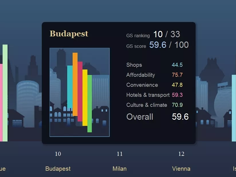 Budapest a nemzetközi bevásárlóturizmus élvonalában