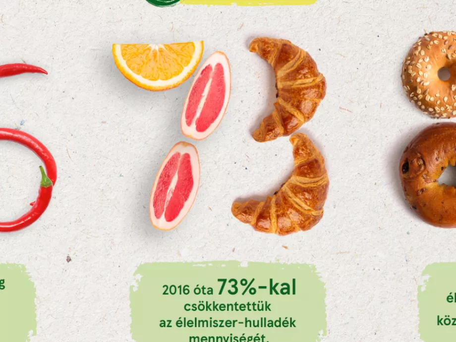 A Tesco 73 százalékkal csökkentette élelmiszer-hulladékát